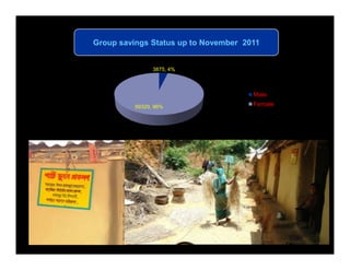 Group savings Status up to November 2011


                3875, 4%



                                      Male
          99329, 96%                  Female
 