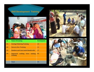 Skill Development Training




Sl.   Name of training                         Participants

01    Sewing/Tailoring Training                15

02    Nursery Dev. Training                    11

03    Bamboo and Cane made Handicrafts         17

04    Improved   cooking      stove   making   02
      training



      Total                                    45
 