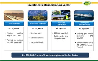 Investments planned in Gas Sector
City Gas
Distribution
Gas Import
Infrastructure
Rs. 20,000 Cr.
 Existing gas import
capacity: 37.5
MMTPA
 Enhancement up to
74 MMTPA (Planned +
Proposed)
Rs. 70,000 Cr.
 228 GAs awarded
 7 cities under Urja
Ganga Project
Gas Based
Fertilizers
Rs. 70,000 Cr.
 Existing pipeline
length: 16877 KM
 Planned for national
gas grid: 30000 KM
Rs. 30,000 Cr.
 4 revival units
 1 expansion unit
 1 greenfield unit
Gas Pipelines
Rs. 200,000 Crores of investment planned in Gas Sector
City Gas
Distribution
Gas Based Fertilizers
Gas Pipelines
 