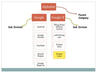 Google
Android
Google
chrome
YouTube
Search
Engine
Google
Maps etc
Google X
Wing drone
delivery
system
self-driving
cars
Project
Aura
Project
Loon
Alphabet
Sub Division Sub Division
Parent
Company
 