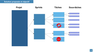 Projet Sprints Tâches Sous-tâches
Solution proposée et objectif
8
 