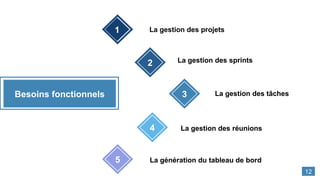 2 La gestion des sprints
3 La gestion des tâches
4 La gestion des réunions
5 La génération du tableau de bord
1
2
La gestion des projets
1
Besoins fonctionnels
12
 