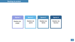 Sprint 1 Sprint 3 Sprint 4
Sprint 2
Gestion de
projet
Gestion de​
sprint
Gestion de
tâche
Gestion de
réunion
Backlog du produit
15
 