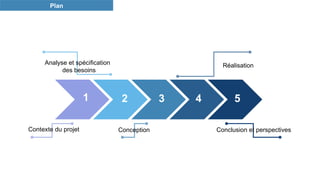 Contexte du projet
Analyse et spécification
des besoins
2
1
Conception
3
Réalisation
4
Conclusion et perspectives
5
Plan
 
