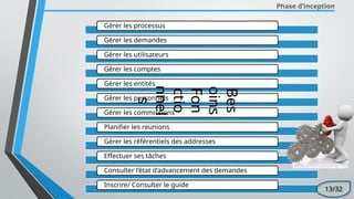Gérer les processus
Gérer les demandes
Gérer les utilisateurs
Gérer les comptes
Gérer les entités
Gérer les personnels
Gérer les commissions
Planifier les reunions
Gérer les référentiels des addresses
Effectuer ses tâches
Consulter l’état d’advancement des demandes
Inscrire/ Consulter le guide
Phase d’inception
Bes
oins
Fon
ctio
nnel
s
13/32
 