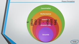 Convivialité
Performance
Interface
Extensibilité
Securité
Phase d’inception
Bes
oins
Non
-
Fon
ctio
nnel
s
14/32
 