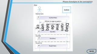 Phase d’analyse et de conception
Diag
ram
me
de
séq
uen
ce
18/32
 