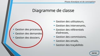 Diagramme de classe
Phase d’analyse et de conception
• Gestion des processus,
• Gestion des demandes,
• Gestion des dossiers,
20/32
• Gestion des utilisateurs,
• Gestion des intervenants,
• Gestion des référentiels
d’adresses,
• Gestion des commissions,
• Gestion des emails,
• Gestion des traçabilités
 