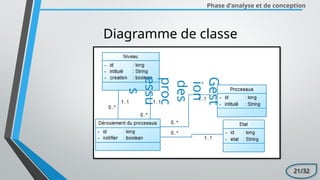 Phase d’analyse et de conception
Gest
ion
des
proc
essu
s
Diagramme de classe
21/32
 