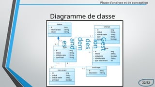 Phase d’analyse et de conception
Gest
ion
des
dem
and
es
Diagramme de classe
22/32
 