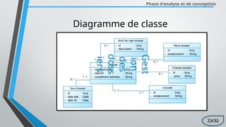 Phase d’analyse et de conception
Gest
ion
des
doss
iers
Diagramme de classe
23/32
 