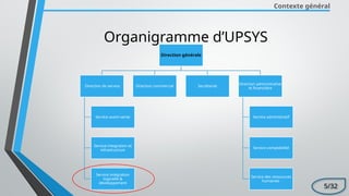 Contexte général
Organigramme d’UPSYS
5/32
Direction générale
Direction de service
Service avant-vente
Service integration et
infrastructure
Service intégration
logicielle &
développement
Direction commercial Secrétariat
Direction administrative
et financtière
Service administratif
Service comptabilité
Service des ressources
humaines
 
