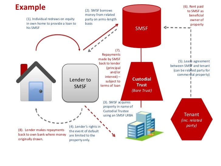Can i invest in contract for difference in smsf