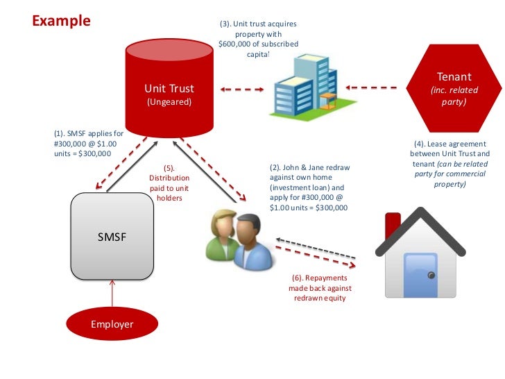 Buying Residential Property With Smsf Buying Residential Property With Smsf