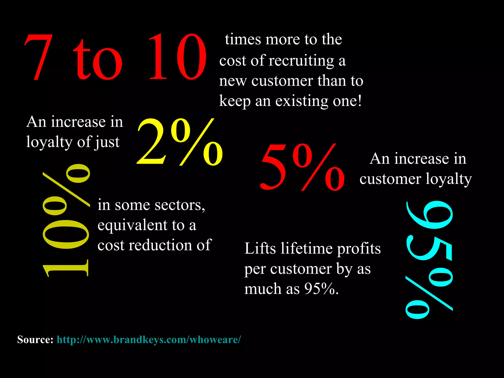 An increase in customer loyalty  7 to 10   times more to the cost of recruiting a new customer than to keep an existing one!  5% An increase in loyalty of just  95% Lifts lifetime profits per customer by as much as 95%. 10% 2% in some sectors, equivalent to a cost reduction of Source:  http:// www.brandkeys.com/whoweare / 