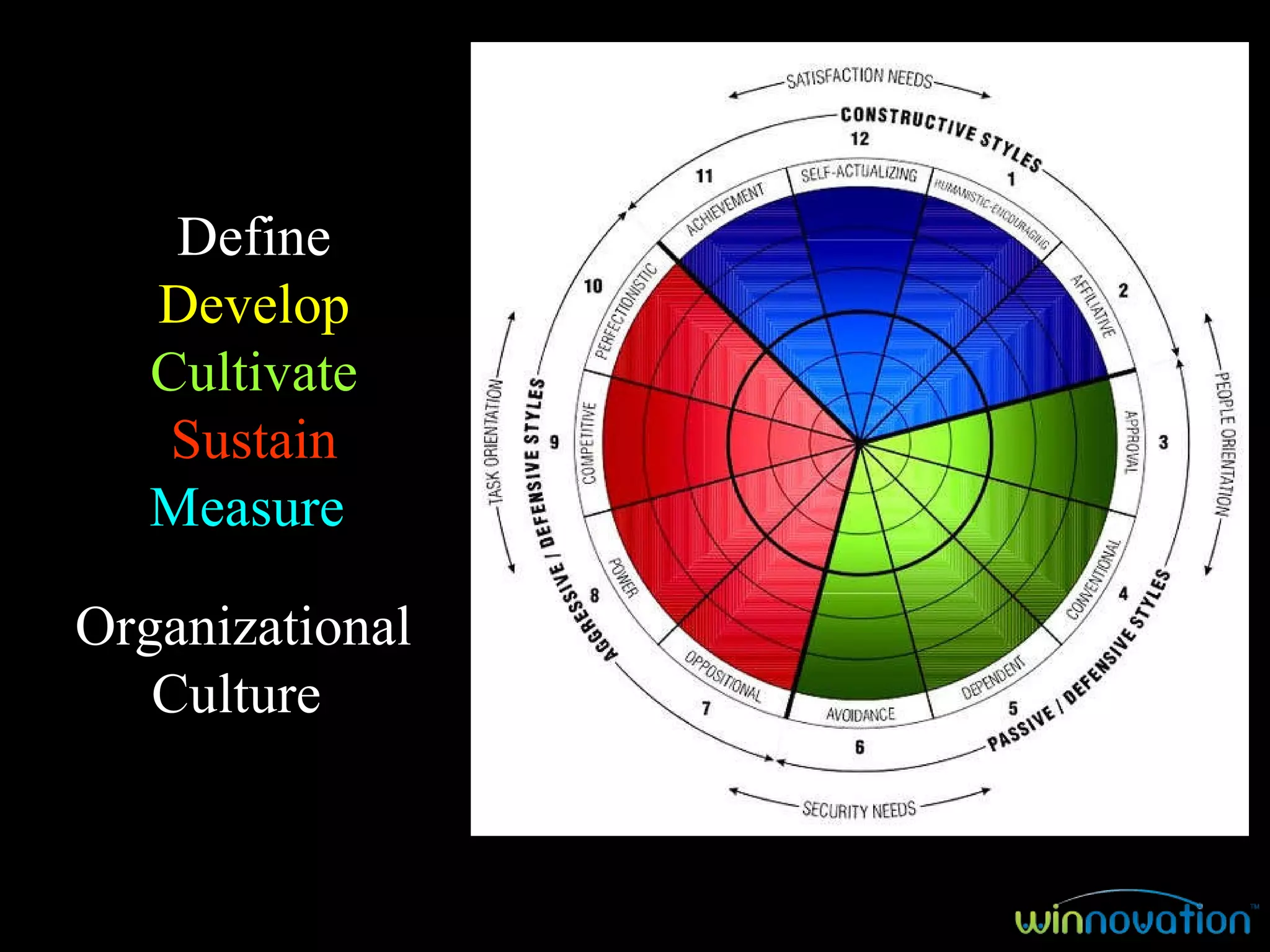Organizational Culture  Define   Develop   Cultivate   Sustain   Measure  