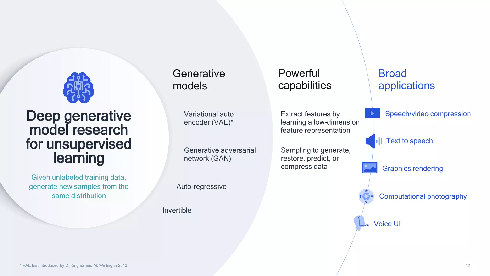 12
Variational auto
encoder (VAE)*
Invertible
Auto-regressive
Generative adversarial
network (GAN)
Generative
models
Extract features by
learning a low-dimension
feature representation
Sampling to generate,
restore, predict, or
compress data
Powerful
capabilities
Broad
applications
Computational photography
Text to speech
Graphics rendering
Speech/video compression
Voice UI
* VAE first introduced by D. Kingma and M. Welling in 2013
Deep generative
model research
for unsupervised
learning
Given unlabeled training data,
generate new samples from the
same distribution
 