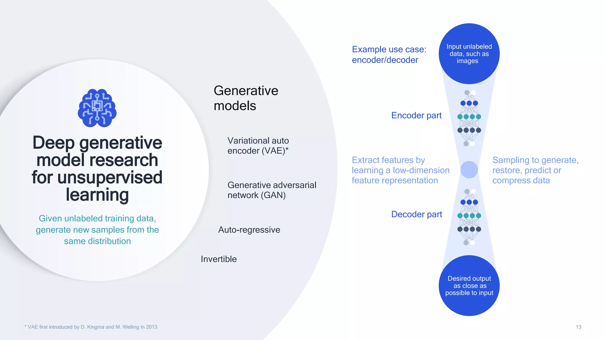 13
Variational auto
encoder (VAE)*
Invertible
Auto-regressive
Generative adversarial
network (GAN)
Generative
models
Deep generative
model research
for unsupervised
learning
Given unlabeled training data,
generate new samples from the
same distribution
* VAE first introduced by D. Kingma and M. Welling in 2013
Encoder part
Decoder part
Input unlabeled
data, such as
images
Desired output
as close as
possible to input
Example use case:
encoder/decoder
Extract features by
learning a low-dimension
feature representation
Sampling to generate,
restore, predict or
compress data
 