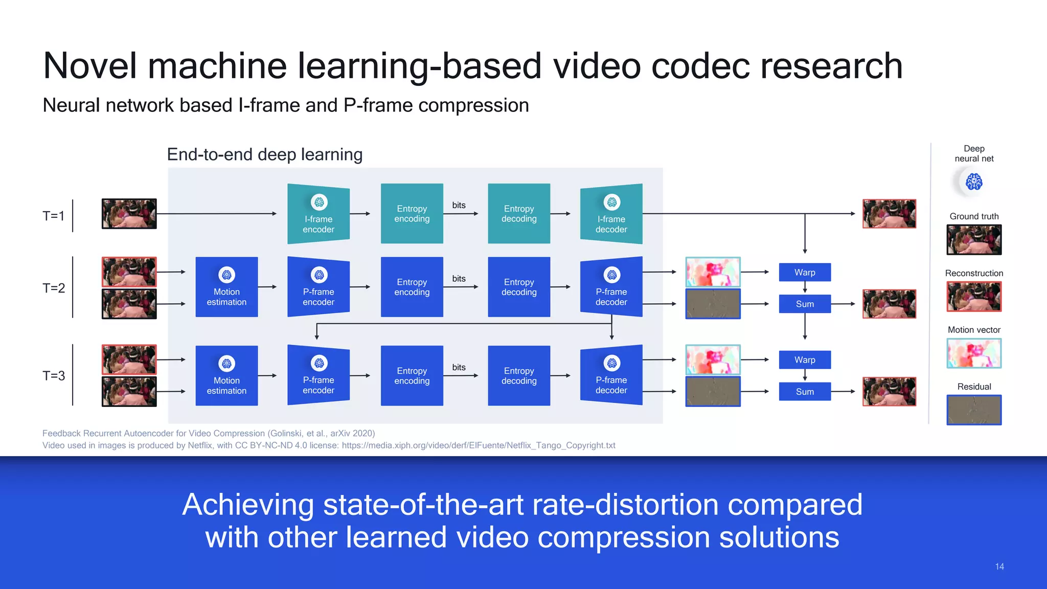 1414
Achieving state-of-the-art rate-distortion compared
with other learned video compression solutions
Feedback Recurrent Autoencoder for Video Compression (Golinski, et al., arXiv 2020)
Video used in images is produced by Netflix, with CC BY-NC-ND 4.0 license: https://media.xiph.org/video/derf/ElFuente/Netflix_Tango_Copyright.txt
Novel machine learning-based video codec research
Neural network based I-frame and P-frame compression
End-to-end deep learning
Reconstruction
Ground truth
Motion vector
Residual
T=3 Motion
estimation
P-frame
encoder
Motion
estimation
Entropy
encoding
bits Entropy
decoding P-frame
decoder Sum
Warp
Deep
neural net
T=1 I-frame
encoder
Entropy
encoding
bits Entropy
decoding I-frame
decoder
T=2 Motion
estimation
P-frame
encoder
Entropy
encoding
bits Entropy
decoding P-frame
decoder
Warp
Sum
 