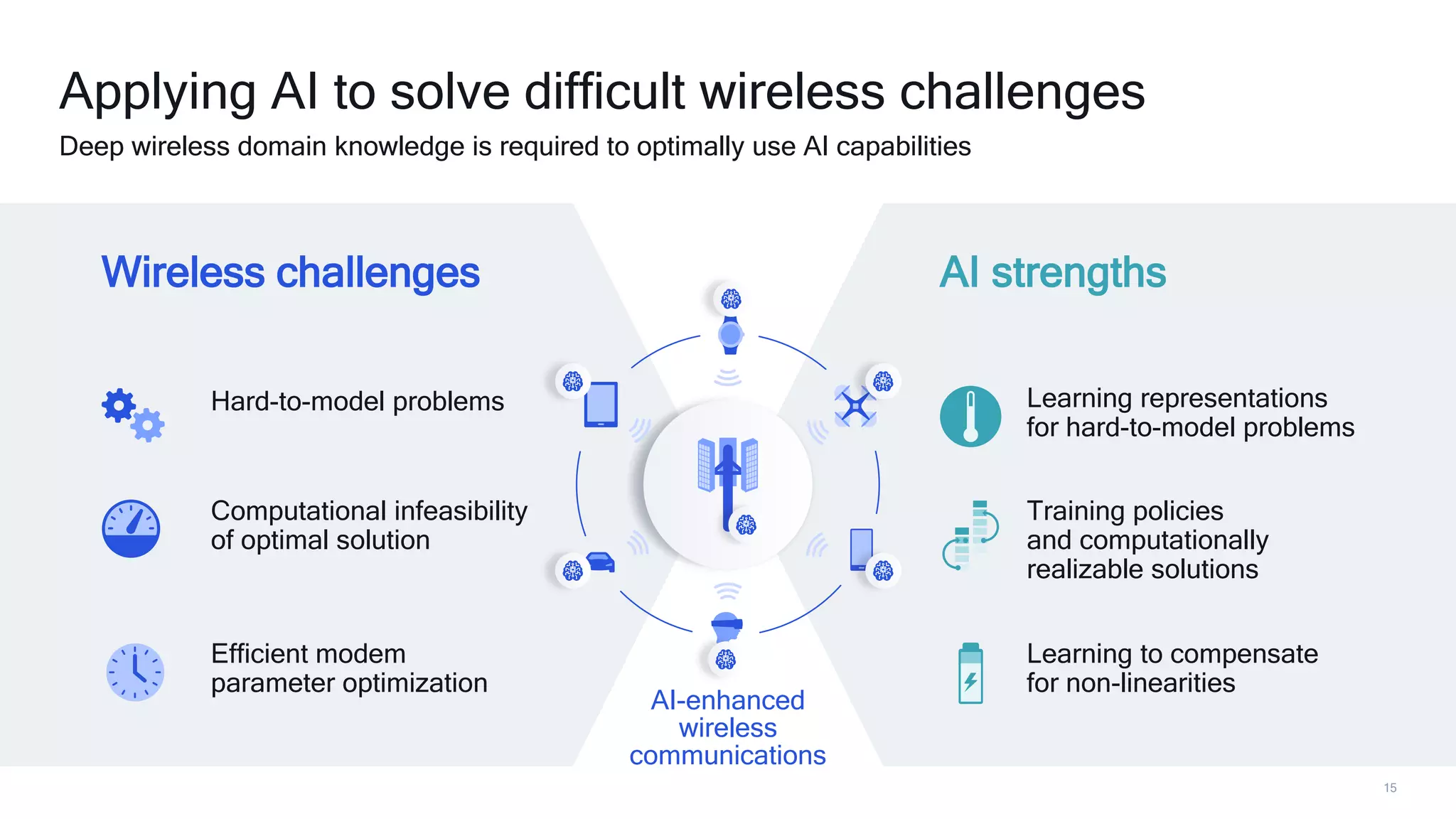 15
Applying AI to solve difficult wireless challenges
Deep wireless domain knowledge is required to optimally use AI capabilities
Wireless challenges
Hard-to-model problems
Computational infeasibility
of optimal solution
Efficient modem
parameter optimization
AI strengths
Learning representations
for hard-to-model problems
Training policies
and computationally
realizable solutions
Learning to compensate
for non-linearities
AI-enhanced
wireless
communications
 