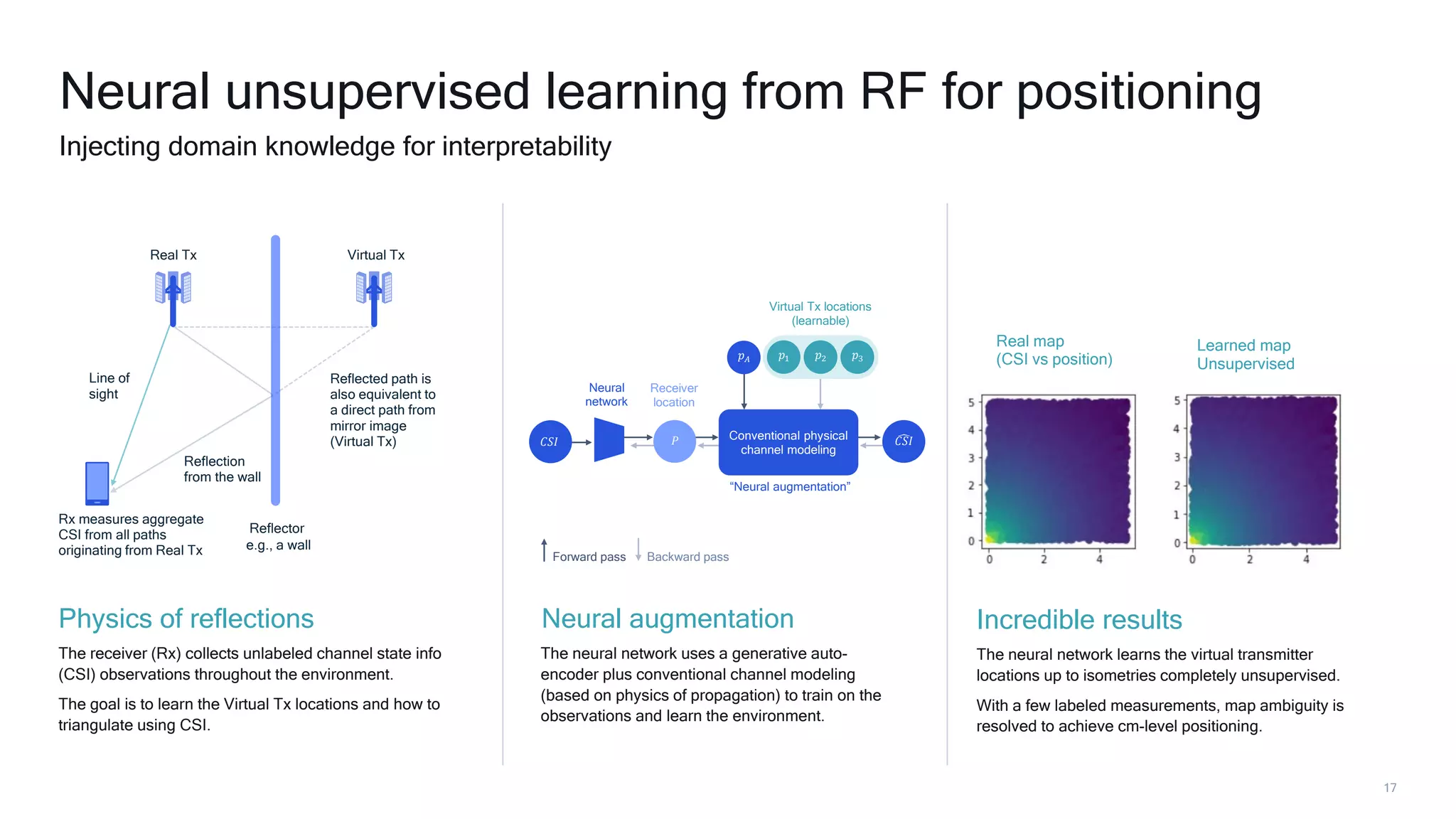17
Neural unsupervised learning from RF for positioning
Injecting domain knowledge for interpretability
The neural network learns the virtual transmitter
locations up to isometries completely unsupervised.
With a few labeled measurements, map ambiguity is
resolved to achieve cm-level positioning.
The receiver (Rx) collects unlabeled channel state info
(CSI) observations throughout the environment.
The goal is to learn the Virtual Tx locations and how to
triangulate using CSI.
Real map
(CSI vs position)
Learned map
Unsupervised
Incredible results
𝐶𝑆𝐼 𝑃 Conventional physical
channel modeling
෢𝐶𝑆𝐼
“Neural augmentation”
Neural
network
𝑝 𝐴 𝑝1 𝑝2 𝑝3
Virtual Tx locations
(learnable)
Receiver
location
Forward pass Backward pass
The neural network uses a generative auto-
encoder plus conventional channel modeling
(based on physics of propagation) to train on the
observations and learn the environment.
Reflector
e.g., a wall
Line of
sight
Reflection
from the wall
Rx measures aggregate
CSI from all paths
originating from Real Tx
Reflected path is
also equivalent to
a direct path from
mirror image
(Virtual Tx)
Physics of reflections Neural augmentation
Real Tx Virtual Tx
 
