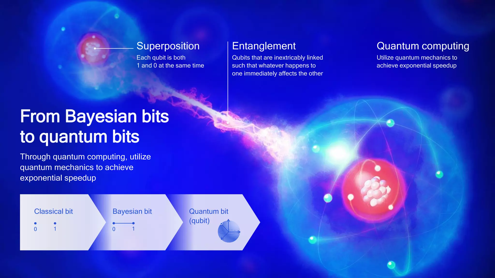 21
Quantum bit
(qubit)
Through quantum computing, utilize
quantum mechanics to achieve
exponential speedup
Classical bit
10
Entanglement
Qubits that are inextricably linked
such that whatever happens to
one immediately affects the other
Quantum computing
Utilize quantum mechanics to
achieve exponential speedup
Superposition
Each qubit is both
1 and 0 at the same time
Bayesian bit
10
From Bayesian bits
to quantum bits
 