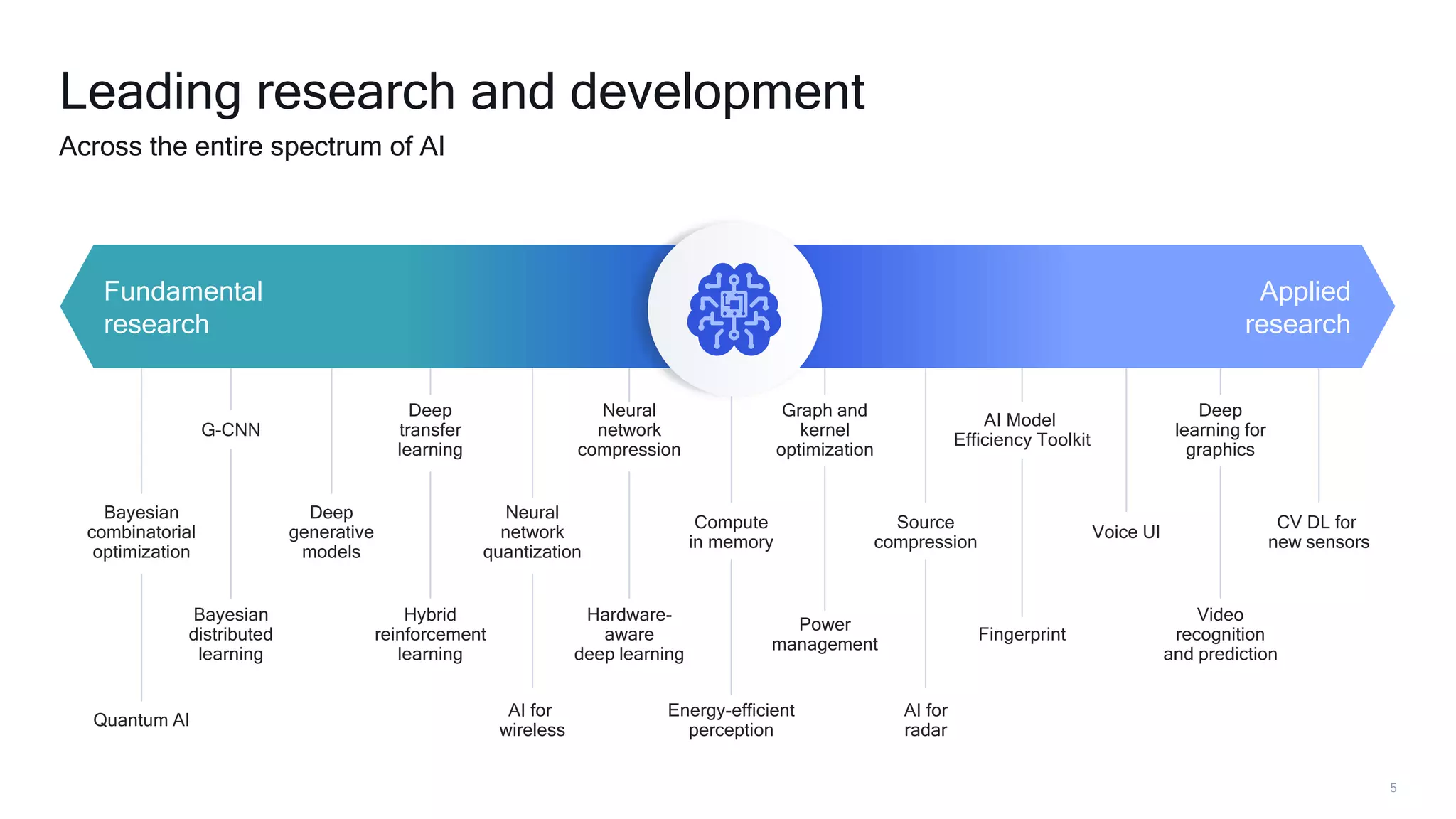 5
Bayesian
combinatorial
optimization
Quantum AI
G-CNN
Bayesian
distributed
learning
Deep
generative
models
Deep
transfer
learning
Hybrid
reinforcement
learning
Neural
network
quantization
AI for
wireless
Neural
network
compression
Hardware-
aware
deep learning
Compute
in memory
Energy-efficient
perception
Graph and
kernel
optimization
Power
management
Source
compression
AI for
radar
AI Model
Efficiency Toolkit
Fingerprint
Voice UI
Deep
learning for
graphics
Video
recognition
and prediction
CV DL for
new sensors
Leading research and development
Across the entire spectrum of AI
Fundamental
research
Applied
research
 