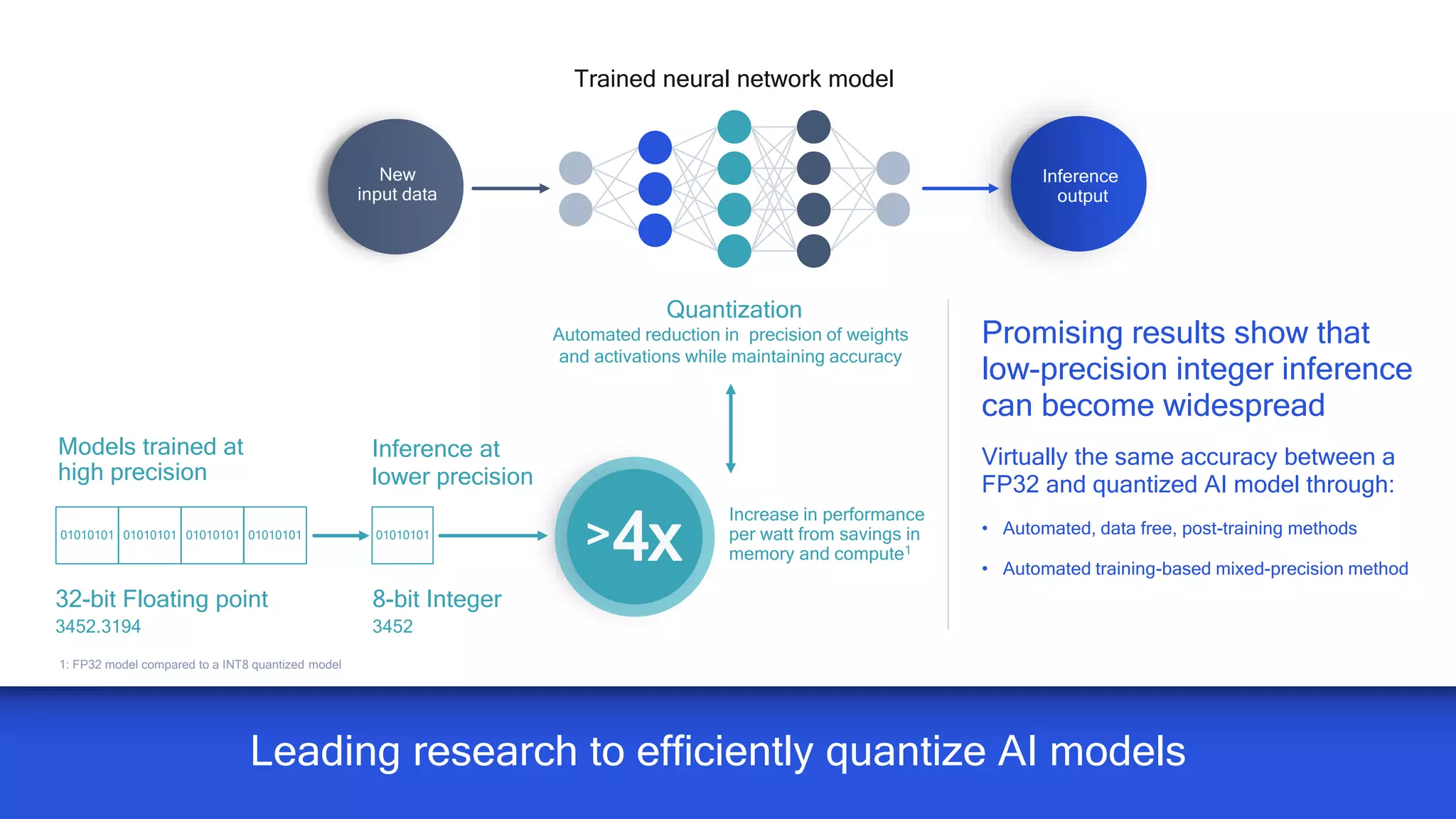 6
Models trained at
high precision
Inference at
lower precision
Promising results show that
low-precision integer inference
can become widespread
Virtually the same accuracy between a
FP32 and quantized AI model through:
• Automated, data free, post-training methods
• Automated training-based mixed-precision method
01010101 01010101 01010101 01010101
32-bit Floating point
3452.3194
8-bit Integer
3452
01010101
Leading research to efficiently quantize AI models
Quantization
Increase in performance
per watt from savings in
memory and compute14x
Automated reduction in precision of weights
and activations while maintaining accuracy
>
Trained neural network model
Inference
output
New
input data
1: FP32 model compared to a INT8 quantized model
 