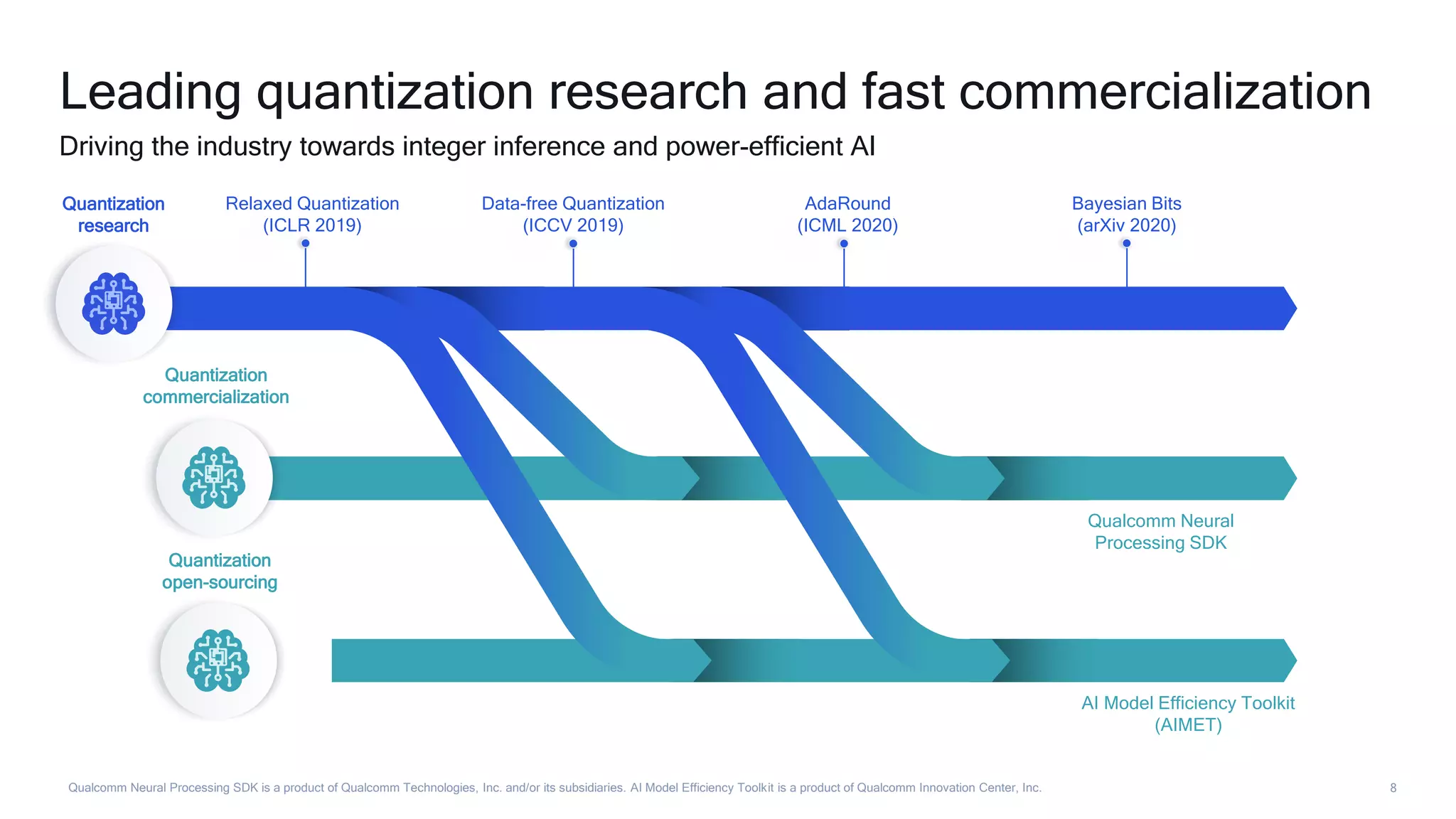 8Qualcomm Neural Processing SDK is a product of Qualcomm Technologies, Inc. and/or its subsidiaries. AI Model Efficiency Toolkit is a product of Qualcomm Innovation Center, Inc.
Leading quantization research and fast commercialization
Driving the industry towards integer inference and power-efficient AI
Qualcomm Neural
Processing SDK
Relaxed Quantization
(ICLR 2019)
Data-free Quantization
(ICCV 2019)
AdaRound
(ICML 2020)
Bayesian Bits
(arXiv 2020)
AI Model Efficiency Toolkit
(AIMET)
Quantization
research
Quantization
commercialization
Quantization
open-sourcing
 
