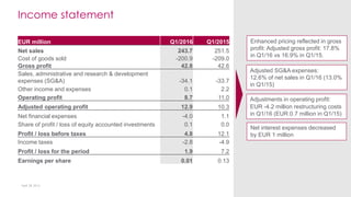 Income statement
April 28, 2016
EUR million Q1/2016 Q1/2015
Net sales 243.7 251.5
Cost of goods sold -200.9 -209.0
Gross profit 42.8 42.6
Sales, administrative and research & development
expenses (SG&A) -34.1 -33.7
Other income and expenses 0.1 2.2
Operating profit 8.7 11.0
Adjusted operating profit 12.9 10.3
Net financial expenses -4.0 1.1
Share of profit / loss of equity accounted investments 0.1 0.0
Profit / loss before taxes 4.8 12.1
Income taxes -2.8 -4.9
Profit / loss for the period 1.9 7.2
Earnings per share 0.01 0.13
Adjustments in operating profit:
EUR -4.2 million restructuring costs
in Q1/16 (EUR 0.7 million in Q1/15)
Adjusted SG&A expenses:
12.6% of net sales in Q1/16 (13.0%
in Q1/15)
Net interest expenses decreased
by EUR 1 million
Enhanced pricing reflected in gross
profit: Adjusted gross profit: 17.8%
in Q1/16 vs 16.9% in Q1/15.
 