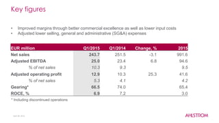 Key figures
April 28, 2016
EUR million Q1/2015 Q1/2014 Change, % 2015
Net sales 243.7 251.5 -3.1 991.6
Adjusted EBITDA 25.0 23.4 6.8 94.6
% of net sales 10.3 9.3 9.5
Adjusted operating profit 12.9 10.3 25.3 41.6
% of net sales 5.3 4.1 4.2
Gearing* 66.5 74.0 65.4
ROCE, % 6.9 7.2 3.0
* Including discontinued operations
• Improved margins through better commercial excellence as well as lower input costs
• Adjusted lower selling, general and administrative (SG&A) expenses
 
