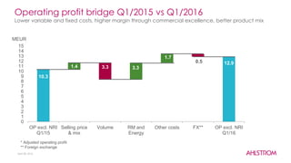 Operating profit bridge Q1/2015 vs Q1/2016
Lower variable and fixed costs, higher margin through commercial excellence, better product mix
April 28, 2016
10.3
12.9
1.4 3.3 3.3
1.7
0.5
0
1
2
3
4
5
6
7
8
9
10
11
12
13
14
15
OP excl. NRI
Q1/15
Selling price
& mix
Volume RM and
Energy
Other costs FX** OP excl. NRI
Q1/16
MEUR
* Adjusted operating profit
** Foreign exchange
 
