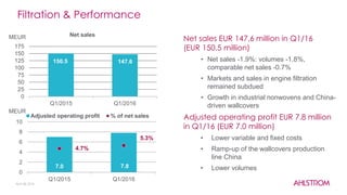 Filtration & Performance
April 28, 2016
Net sales EUR 147.6 million in Q1/16
(EUR 150.5 million)
• Net sales -1.9%: volumes -1.8%,
comparable net sales -0.7%
• Markets and sales in engine filtration
remained subdued
• Growth in industrial nonwovens and China-
driven wallcovers
Adjusted operating profit EUR 7.8 million
in Q1/16 (EUR 7.0 million)
• Lower variable and fixed costs
• Ramp-up of the wallcovers production
line China
• Lower volumes
MEUR
MEUR
150.5 147.6
0
25
50
75
100
125
150
175
Q1/2015 Q1/2016
Net sales
7.0 7.8
4.7%
5.3%
0
2
4
6
8
10
Q1/2015 Q1/2016
Adjusted operating profit % of net sales
 