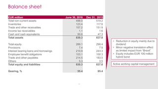 EUR million June 30, 2016 Dec 31, 2015
Total non-current assets 498.0 519.2
Inventories 123.4 117.6
Trade and other receivables 157.2 151.9
Income tax receivables 1.1 1.6
Cash and cash equivalents 50.6 47.3
Total assets 830.3 837.8
Total equity 289.1 299.4
Provisions 7.4 7.9
Interest bearing loans and borrowings 210.9 243.3
Employee benefit obligations 103.1 100.3
Trade and other payables 214.5 183.5
Others 5.3 3.5
Total equity and liabilities 830.3 837.8
Gearing, % 55.4 65.4
Balance sheet
• Reduction in equity mainly due to
dividend
• Minor negative translation effect
as limited impact from “Brexit”
• Equity includes EUR 100 million
hybrid bond
14
Active working capital management
 