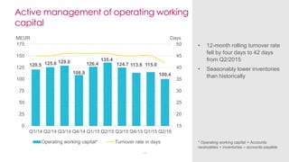 Active management of operating working
capital
• 12-month rolling turnover rate
fell by four days to 42 days
from Q2/2015
• Seasonably lower inventories
than historically
120.5 125.6 129.0
108.9
126.4
135.4
124.7 113.8 115.0
100.4
15
20
25
30
35
40
45
50
0
25
50
75
100
125
150
175
Q1/14 Q2/14 Q3/14 Q4/14 Q1/15 Q2/15 Q3/15 Q4/15 Q1/15 Q2/16
DaysMEUR
Operating working capital* Turnover rate in days * Operating working capital = Accounts
receivables + inventories – accounts payable
15
 