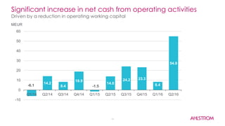 Significant increase in net cash from operating activities
Driven by a reduction in operating working capital
-6.1
14.2
8.4
18.9
-1.5
14.0
24.2 23.3
8.4
54.9
-10
0
10
20
30
40
50
60
Q1/14 Q2/14 Q3/14 Q4/14 Q1/15 Q2/15 Q3/15 Q4/15 Q1/16 Q2/16
16
MEUR
 