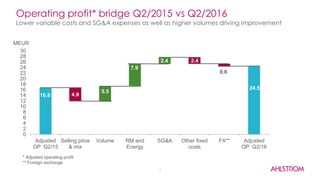 Operating profit* bridge Q2/2015 vs Q2/2016
Lower variable costs and SG&A expenses as well as higher volumes driving improvement
16.8
24.5
24.5
4.9
5.5
7.9
2.4 2.4
0.8
0
2
4
6
8
10
12
14
16
18
20
22
24
26
28
30
Adjusted
OP Q2/15
Selling price
& mix
Volume RM and
Energy
SG&A Other fixed
costs
FX** Adjusted
OP Q2/16
MEUR
* Adjusted operating profit
** Foreign exchange
5
 