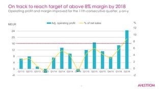 On track to reach target of above 8% margin by 2018
Operating profit and margin improved for the 11th consecutive quarter, y-on-y
6
-2
0
2
4
6
8
10
12
-4
0
4
8
12
16
20
24
Q1/13 Q2/13 Q3/13 Q4/13 Q1/14 Q2/14 Q3/14 Q4/14 Q1/15 Q2/15 Q3/15 Q4/15 Q1/16 Q2/16
Adj. operating profit % of net salesMEUR
%
 