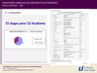 LIENS ENTRE L’AMICALE DES ANCIENS ET LES ÉTUDIANTS
Wassim RAPHAEL - ESIB


  4 – Evaluation



   72 stages pour 52 étudiants

       RESULTATS ETUDIANTS S4 en %   - Nb total = 52 étudiants




          37%
                                                  Stage au Liban


                                                  Stage à l'Etranger
                          63%
 
