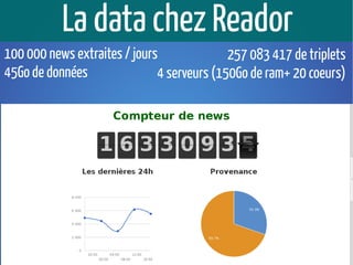 La data chez Reador
100 000 news extraites / jours
45Go de données
257 083 417 de triplets
4 serveurs (150Go de ram+ 20 coeurs)
 
