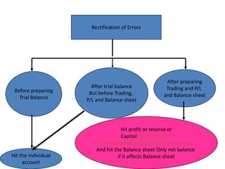 Rectification of errors | PPTX