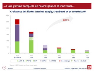 10 06/03/2013 Transforming for beyond
Croissance des flottes : navires supply, crewboats et en construction
0
100
200
300
400
500
600
2012 2012 2012 2012 2012 2012
AHTS PSV IMR CREW AUTRES Newbuildings
...à une gamme complète de navires jeunes et innovants…
BOURBON TDW CKH GLF FAR SOL
Sources : ODS Petrodata, sec filings, annual reports
Navires « stacked »
2012
 