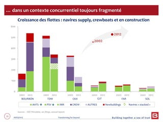 11 06/03/2013 Transforming for beyond
Croissance des flottes : navires supply, crewboats et en construction
0
100
200
300
400
500
600
2002 2012 2002 2012 2002 2012 2002 2012 2002 2012 2002 2012
AHTS PSV IMR CREW AUTRES Newbuildings
… dans un contexte concurrentiel toujours fragmenté
BOURBON TDW CKH GLF FAR SOL
Sources : ODS Petrodata, sec filings, annual reports
Navires « stacked »
2002
2012
 