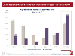 17 06/03/2013 Transforming for beyond
2200
1920
880
2720
0
500
1000
1500
2000
2500
3000
TDW CKH GLF SOL FAR BOURBON
Capitalisation boursière Dette nette
Un endettement significatif pour financer la croissance de BOURBON
M$ Capitalisation boursière et dette nette
(31.12.2012)
 