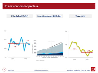 26 06/03/2013 Présentation résultats 2012
1,2
1,4
1,6
80
100
120
140
Prix du baril (US$) Taux €/US$
Un environnement porteur
111
112
1,39
1,28
2011 2012
2011 2012
Investissements Oil & Gas
Source : Barclays
 
