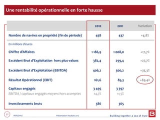 27 06/03/2013 Présentation résultats 2012
2012 2011 Variation
Nombre de navires en propriété (fin de période) 458 437 +4,8%
En millions d’euros
Chiffre d’Affaires 1 186,9 1 008,0 +17,7%
Excédent Brut d’Exploitation hors plus-values 382,4 299,4 +27,7%
Excédent Brut d’Exploitation (EBITDA) 406,2 300,2 +35,3%
Résultat Opérationnel (EBIT) 161,6 85,3 +89,4%
Capitaux engagés
EBITDA / capitaux engagés moyens hors acomptes
3 495
14,7%
3 397
11,5%
Investissements bruts 386 365
Une rentabilité opérationnelle en forte hausse
 