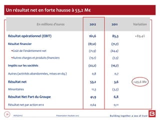28 06/03/2013 Présentation résultats 2012
En millions d’euros 2012 2011 Variation
Résultat opérationnel (EBIT) 161,6 85,3 +89,4%
Résultat financier
Coût de l’endettement net
Autres charges et produits financiers
(87,0)
(71,9)
(15,1)
(71,7)
(64,4)
(7,3)
Impôts sur les sociétés (22,2) (10,7)
Autres (activités abandonnées, mises en éq.) 0,8 0,7
Résultat net 53,2 3,6 +49,6 M€
Minoritaires 11,3 (3,3)
Résultat Net Part du Groupe 41,9 6,8
Résultat net par action en € 0,64 0,11
Un résultat net en forte hausse à 53,2 M€
 