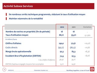 31 06/03/2013 Présentation résultats 2012
2012 2011 Variation
Nombre de navires en propriété (fin de période)
Taux d’utilisation moyen
18
88,1%
18
93,2%
-
-5,1 pts
En millions d’euros
Chiffre d’affaires 190,0 172,8 +10,0%
Coûts directs (97,7) (87,5) +11,6%
Marge brute opérationnelle 92,3 85,3 +8,3%
Excédent Brut d’Exploitation (EBITDA)
% du chiffre d’affaires
72,9
38,4%
67,5
39,1%
+8,0%
EBITDA /Capitaux engagés moyens hors acomptes 15,1% 14,9%
Activité Subsea Services
▌ De nombreux arrêts techniques programmés, réduisant le taux d’utilisation moyen
▌ Maintien néanmoins de la rentabilité
 