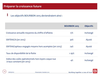 34 06/03/2013 Présentation résultats 2012
Les objectifs BOURBON 2015 deviendraient ainsi :
Préparer la croissance future
BOURBON 2015 Objectifs
Croissance annuelle moyenne du chiffre d’affaires 17% Inchangé
EBITDA/CA (en 2015) 30% Ajusté
EBITDA/Capitaux engagés moyens hors acomptes (en 2015) 24% Ajusté
Taux de disponibilité de la flotte > 95% Inchangé
Indice des coûts opérationnels hors loyers coque nue
à taux constant (en 2015)
-4% Inchangé
 