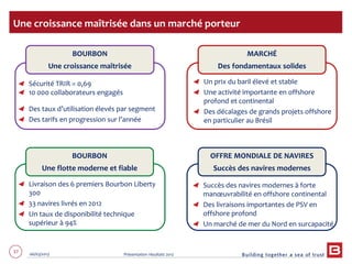 37 06/03/2013 Présentation résultats 2012
Une croissance maîtrisée dans un marché porteur
Sécurité TRIR = 0,69
10 000 collaborateurs engagés
Des taux d’utilisation élevés par segment
Des tarifs en progression sur l’année
Livraison des 6 premiers Bourbon Liberty
300
33 navires livrés en 2012
Un taux de disponibilité technique
supérieur à 94%
Succès des navires modernes à forte
manœuvrabilité en offshore continental
Des livraisons importantes de PSV en
offshore profond
Un marché de mer du Nord en surcapacité
Un prix du baril élevé et stable
Une activité importante en offshore
profond et continental
Des décalages de grands projets offshore
en particulier au Brésil
BOURBON
Une croissance maîtrisée
MARCHÉ
Des fondamentaux solides
BOURBON
Une flotte moderne et fiable
OFFRE MONDIALE DE NAVIRES
Succès des navires modernes
 